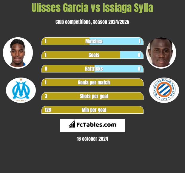 Ulisses Garcia vs Issiaga Sylla h2h player stats