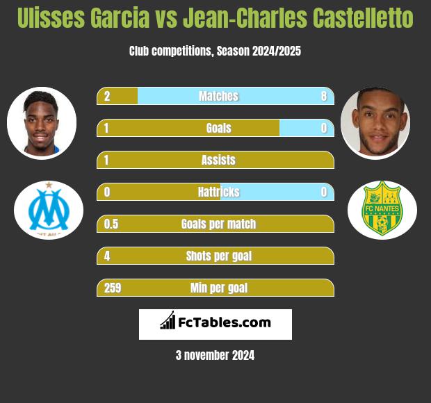 Ulisses Garcia vs Jean-Charles Castelletto h2h player stats