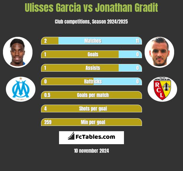 Ulisses Garcia vs Jonathan Gradit h2h player stats