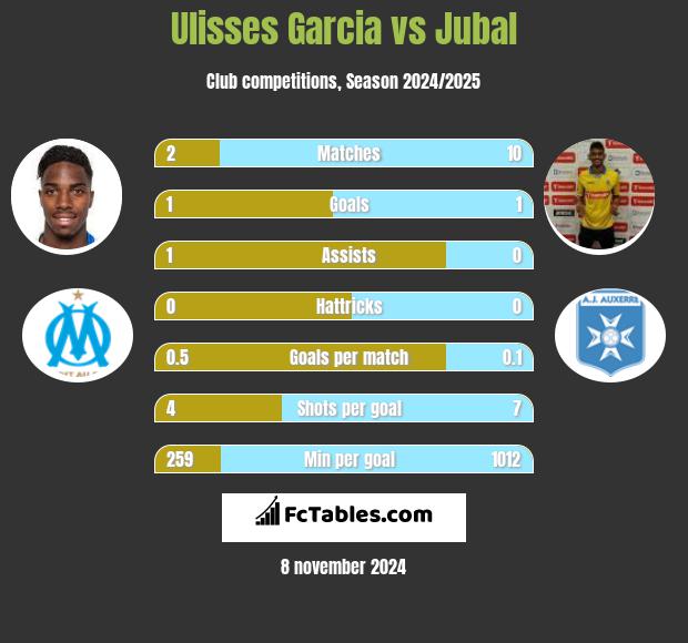 Ulisses Garcia vs Jubal h2h player stats