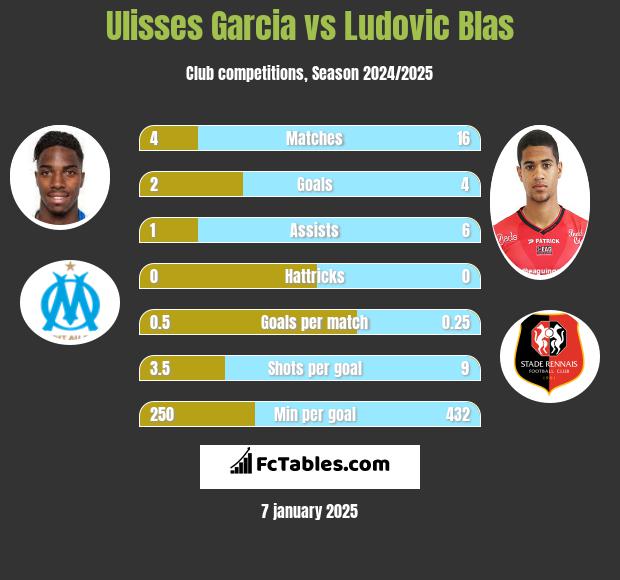 Ulisses Garcia vs Ludovic Blas h2h player stats