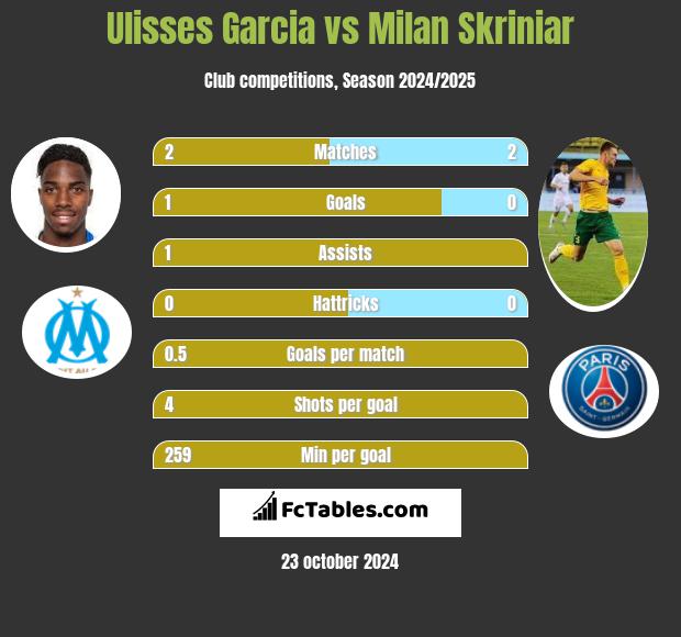 Ulisses Garcia vs Milan Skriniar h2h player stats