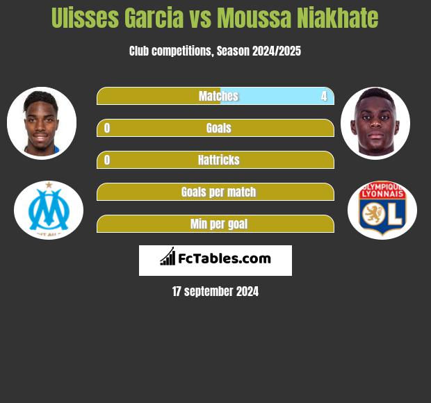 Ulisses Garcia vs Moussa Niakhate h2h player stats