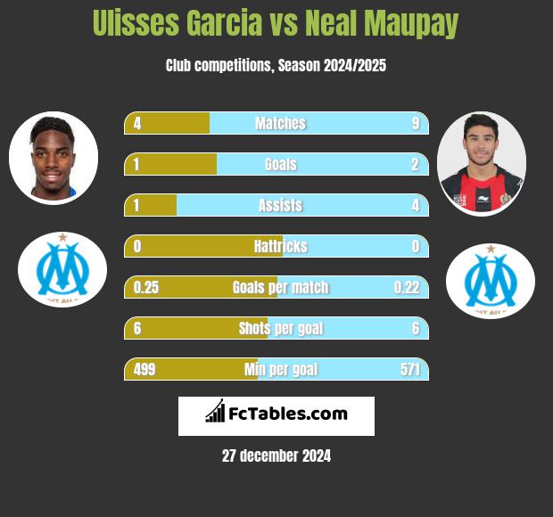 Ulisses Garcia vs Neal Maupay h2h player stats