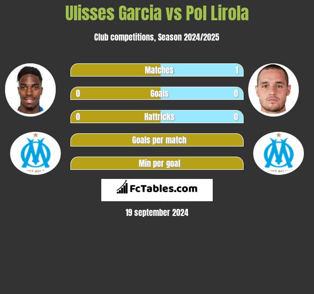 Ulisses Garcia vs Pol Lirola h2h player stats