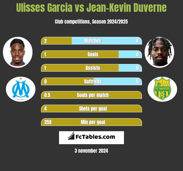 Ulisses Garcia vs Jean-Kevin Duverne h2h player stats