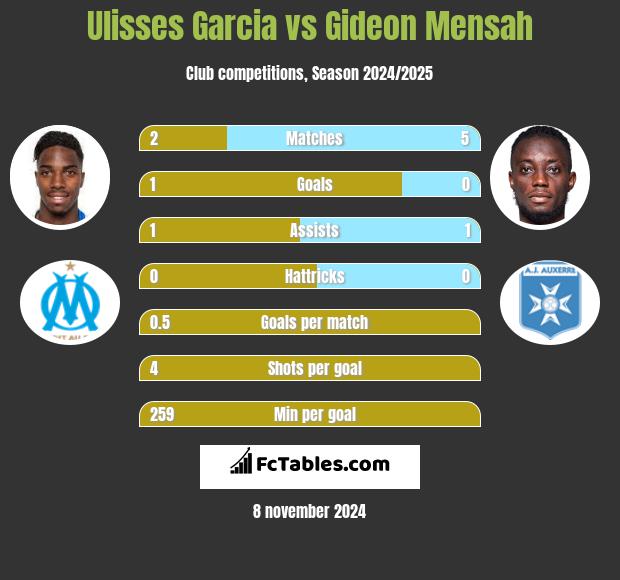 Ulisses Garcia vs Gideon Mensah h2h player stats