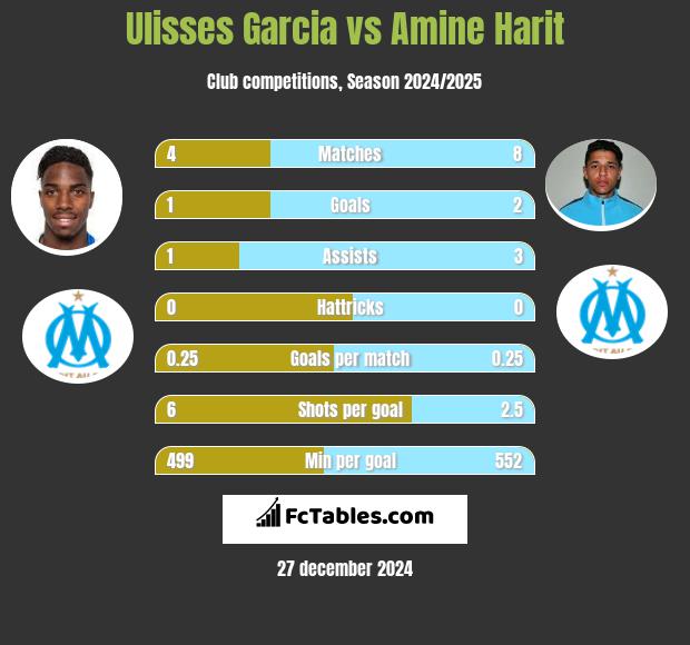 Ulisses Garcia vs Amine Harit h2h player stats