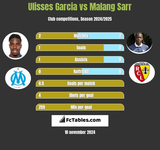 Ulisses Garcia vs Malang Sarr h2h player stats