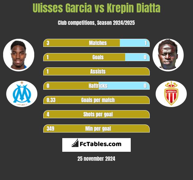 Ulisses Garcia vs Krepin Diatta h2h player stats