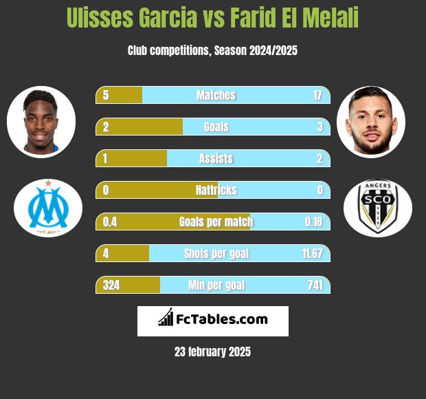 Ulisses Garcia vs Farid El Melali h2h player stats