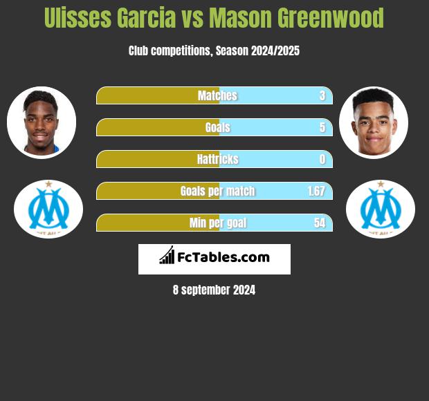 Ulisses Garcia vs Mason Greenwood h2h player stats