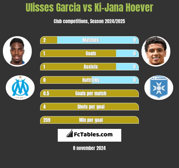 Ulisses Garcia vs Ki-Jana Hoever h2h player stats