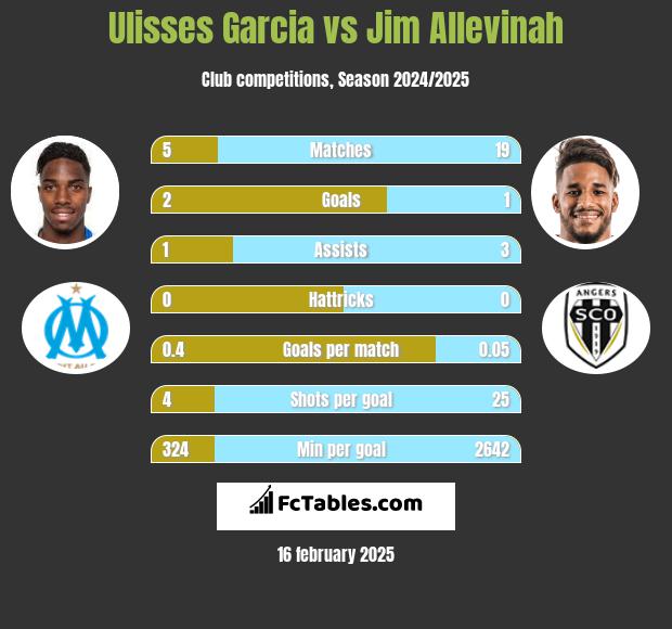 Ulisses Garcia vs Jim Allevinah h2h player stats