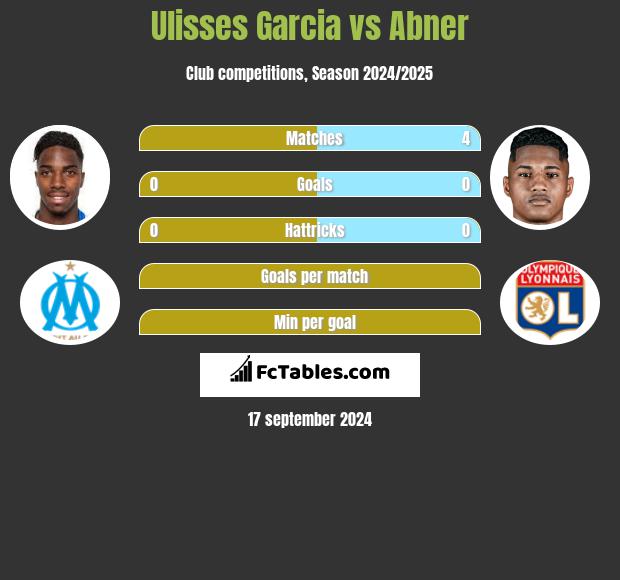 Ulisses Garcia vs Abner h2h player stats