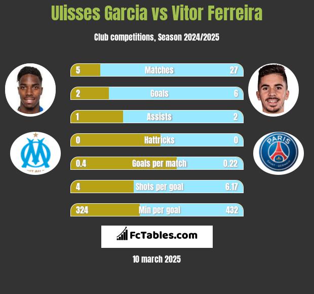 Ulisses Garcia vs Vitor Ferreira h2h player stats