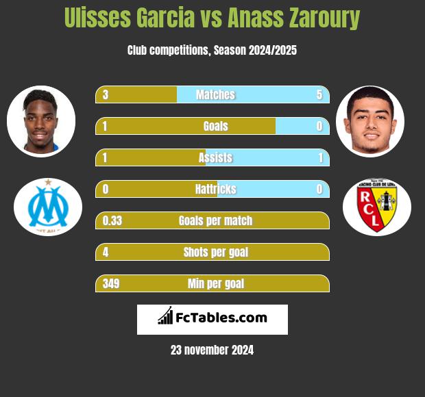 Ulisses Garcia vs Anass Zaroury h2h player stats