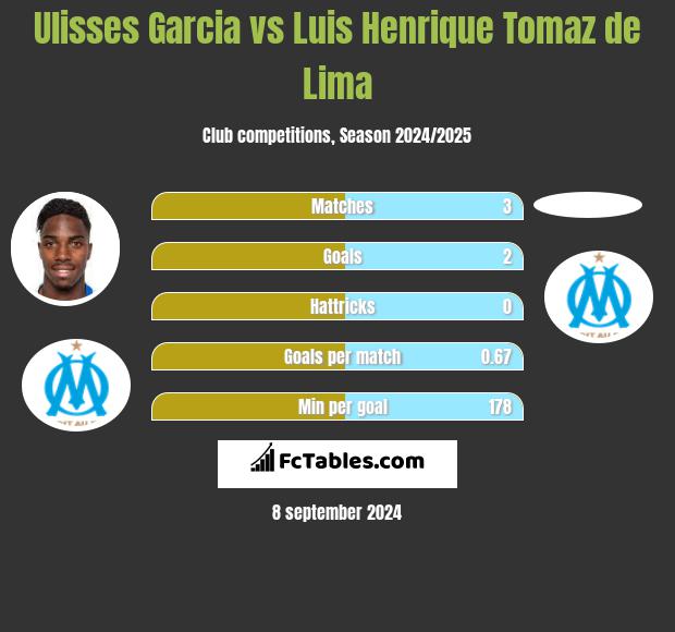 Ulisses Garcia vs Luis Henrique Tomaz de Lima h2h player stats