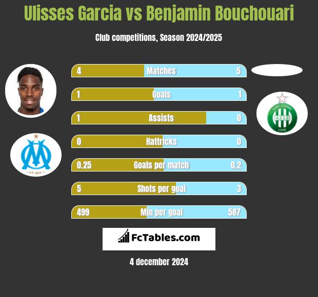 Ulisses Garcia vs Benjamin Bouchouari h2h player stats