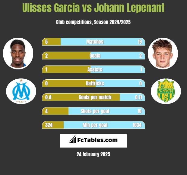 Ulisses Garcia vs Johann Lepenant h2h player stats