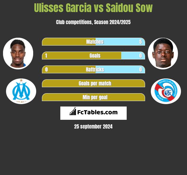 Ulisses Garcia vs Saidou Sow h2h player stats