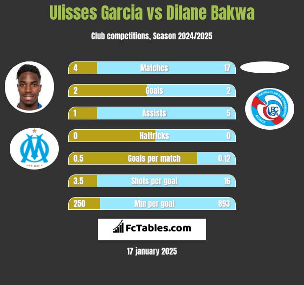 Ulisses Garcia vs Dilane Bakwa h2h player stats