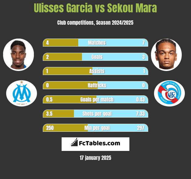 Ulisses Garcia vs Sekou Mara h2h player stats