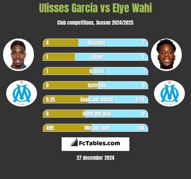 Ulisses Garcia vs Elye Wahi h2h player stats