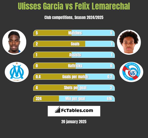 Ulisses Garcia vs Felix Lemarechal h2h player stats