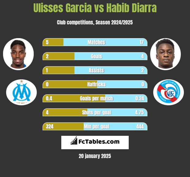 Ulisses Garcia vs Habib Diarra h2h player stats