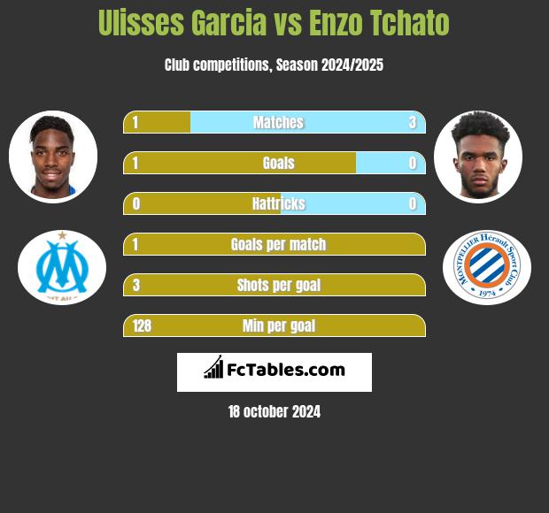 Ulisses Garcia vs Enzo Tchato h2h player stats