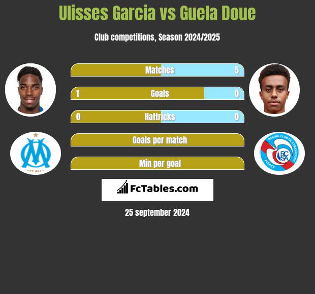 Ulisses Garcia vs Guela Doue h2h player stats