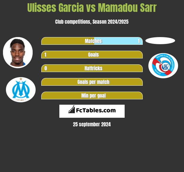 Ulisses Garcia vs Mamadou Sarr h2h player stats