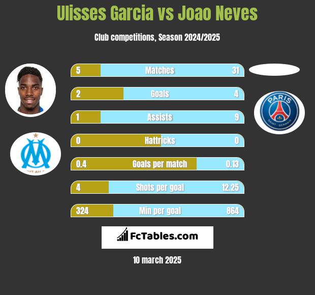 Ulisses Garcia vs Joao Neves h2h player stats