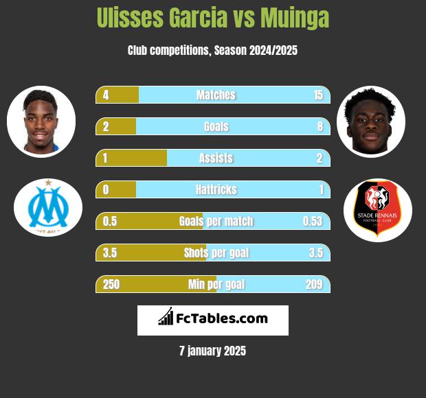 Ulisses Garcia vs Muinga h2h player stats