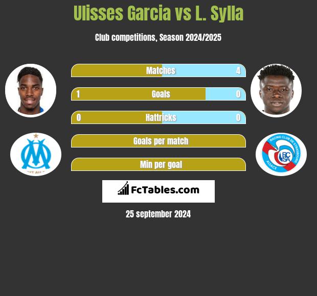 Ulisses Garcia vs L. Sylla h2h player stats