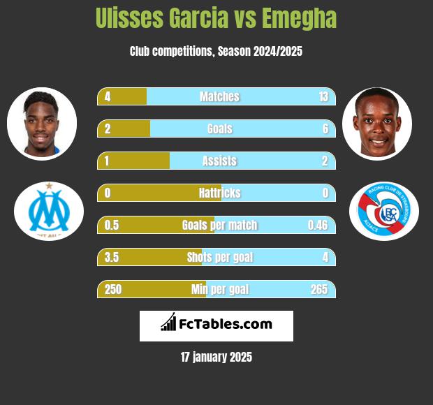 Ulisses Garcia vs Emegha h2h player stats