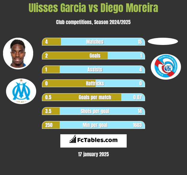 Ulisses Garcia vs Diego Moreira h2h player stats