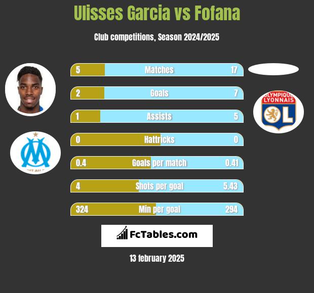 Ulisses Garcia vs Fofana h2h player stats