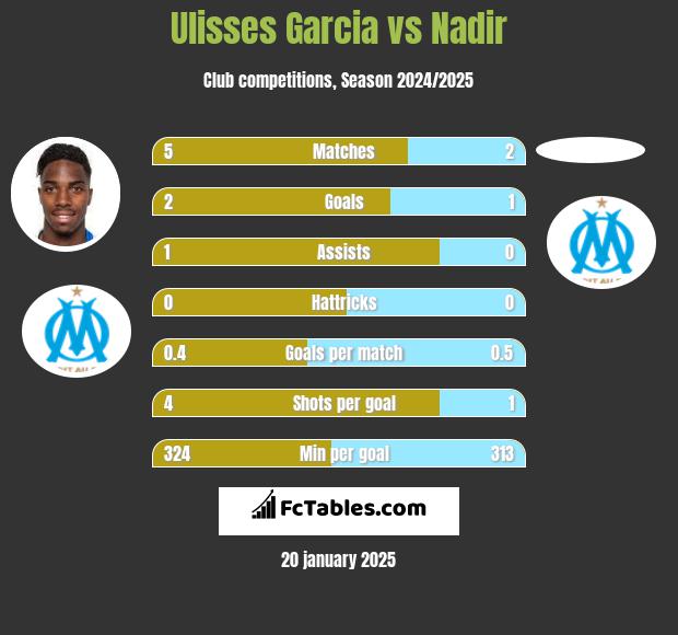 Ulisses Garcia vs Nadir h2h player stats