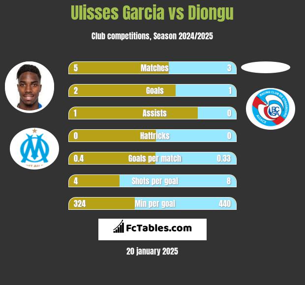 Ulisses Garcia vs Diongu h2h player stats