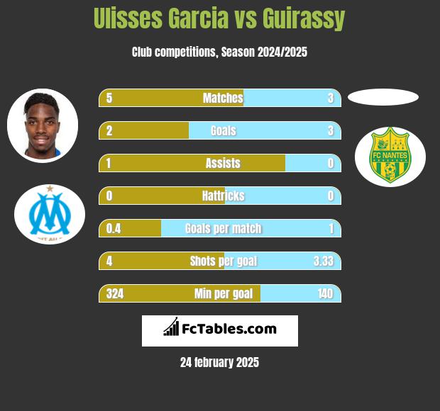 Ulisses Garcia vs Guirassy h2h player stats