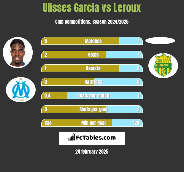 Ulisses Garcia vs Leroux h2h player stats