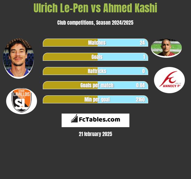 Ulrich Le-Pen vs Ahmed Kashi h2h player stats