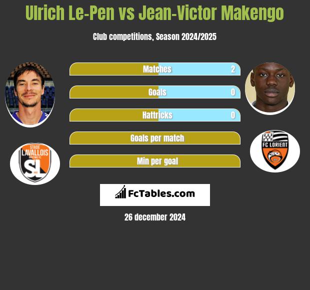 Ulrich Le-Pen vs Jean-Victor Makengo h2h player stats