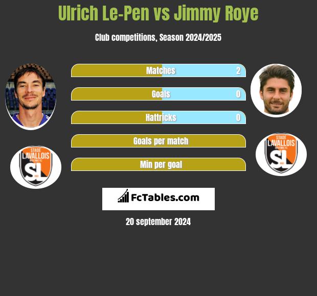 Ulrich Le-Pen vs Jimmy Roye h2h player stats