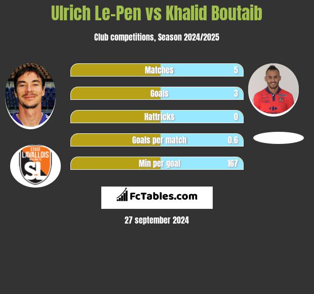 Ulrich Le-Pen vs Khalid Boutaib h2h player stats