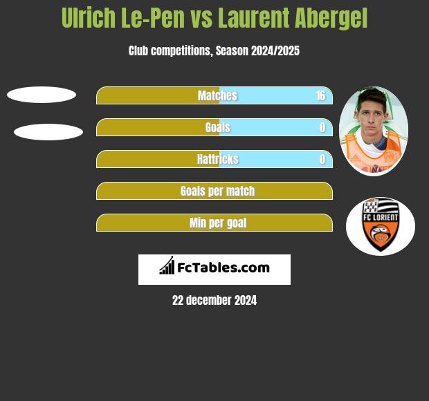 Ulrich Le-Pen vs Laurent Abergel h2h player stats