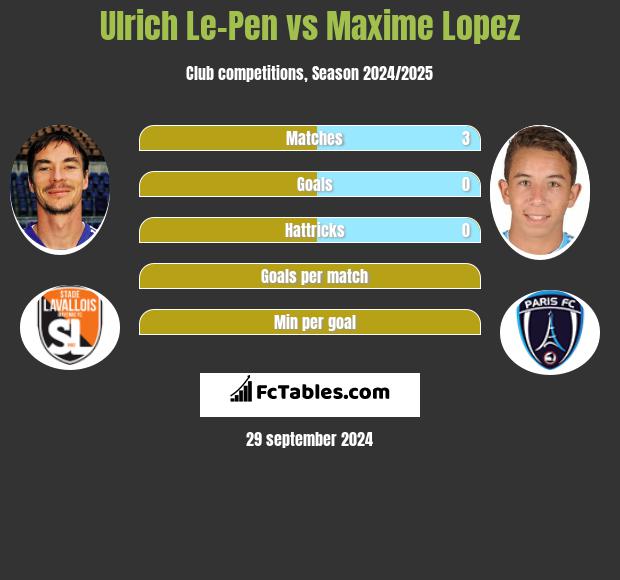 Ulrich Le-Pen vs Maxime Lopez h2h player stats