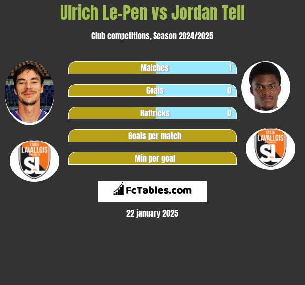 Ulrich Le-Pen vs Jordan Tell h2h player stats